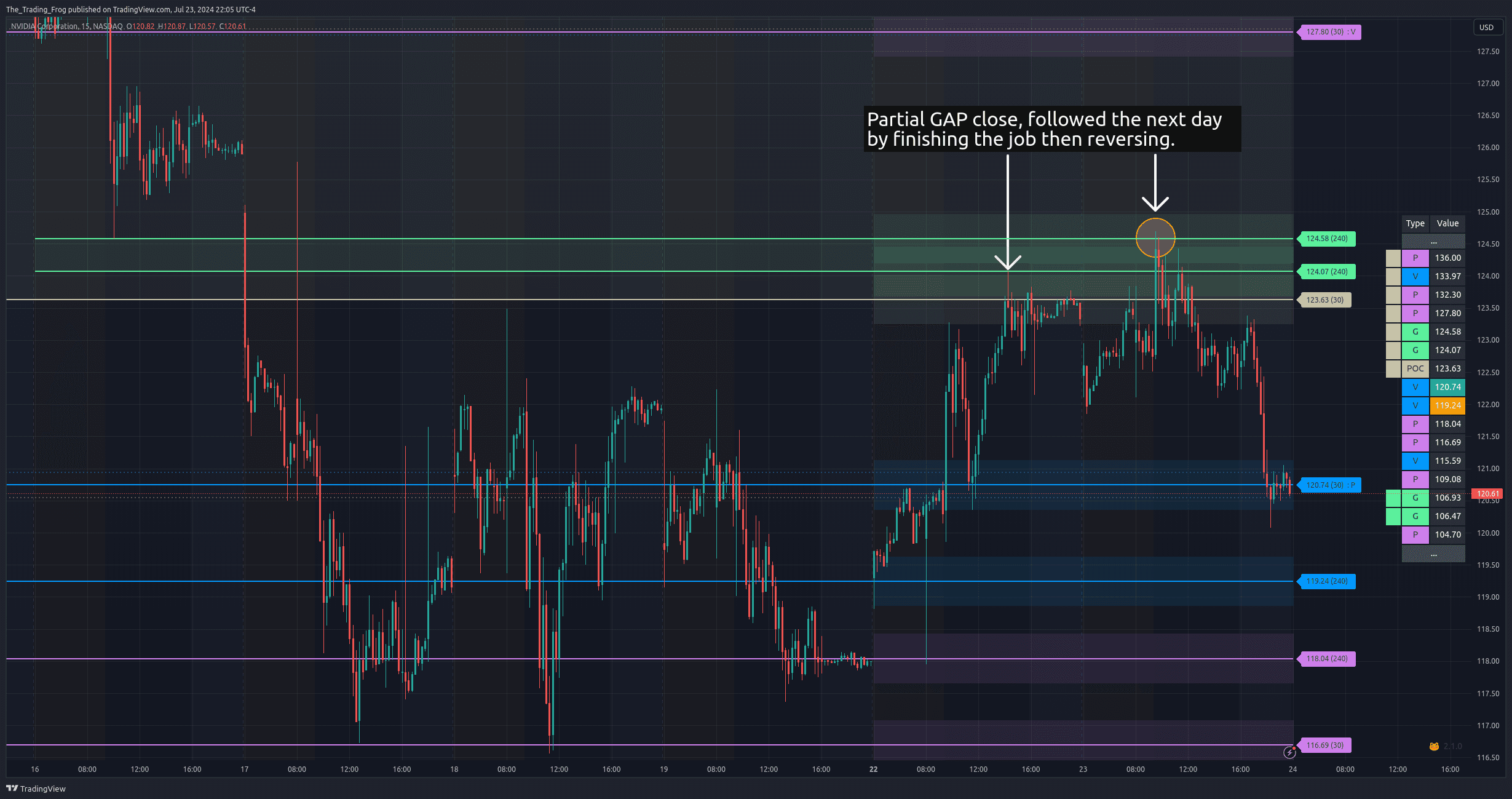Gap close reversal