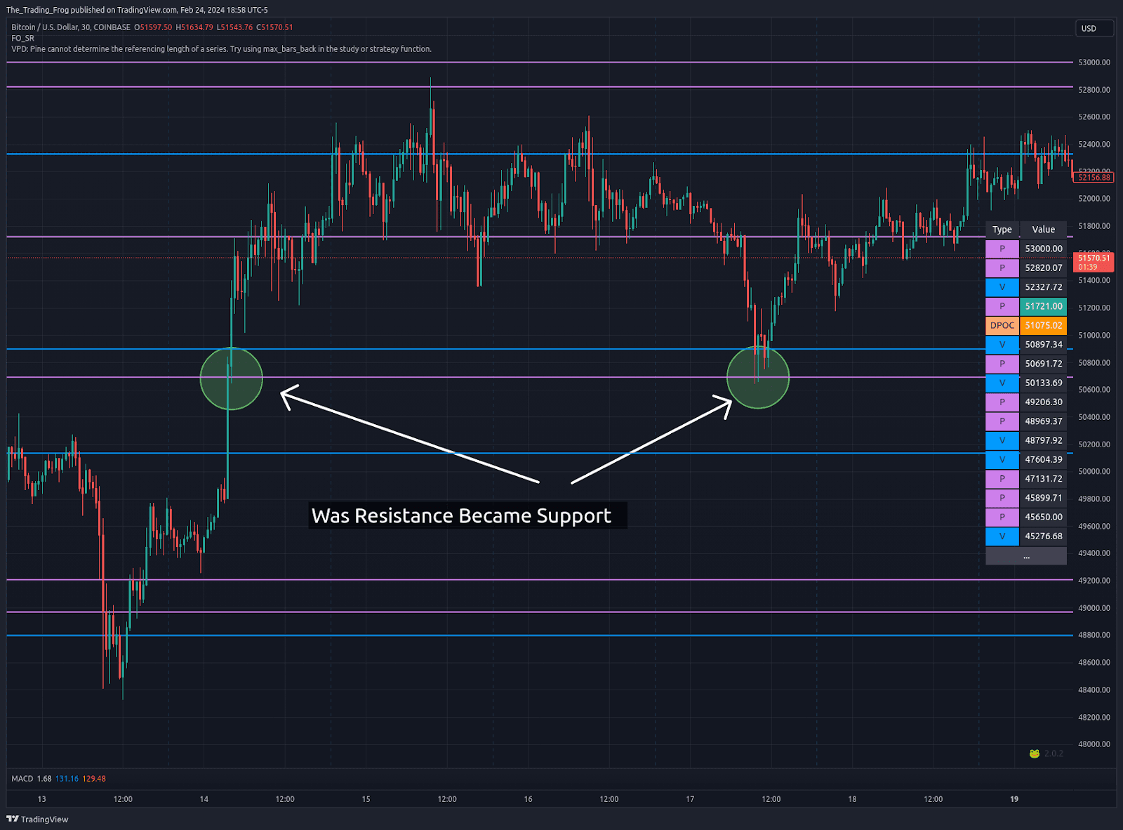 Support becomes resistance